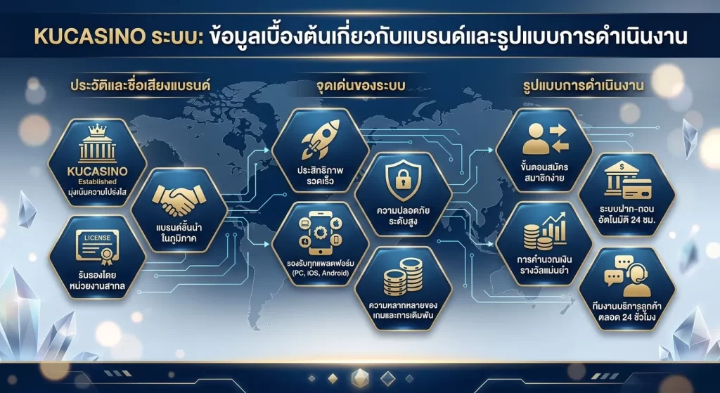 ระบบ KUCASINO