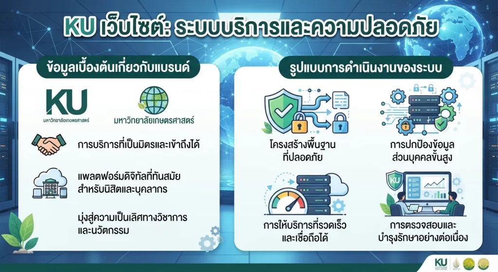 ระบบบริการและความปลอดภัยของ เว็บ ku