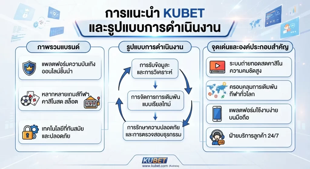 จุดเด่นและองค์ประกอบสำคัญของ KUBET